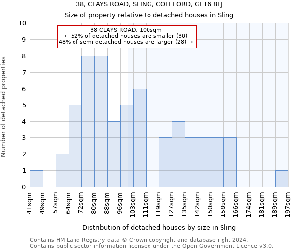 38, CLAYS ROAD, SLING, COLEFORD, GL16 8LJ: Size of property relative to detached houses in Sling