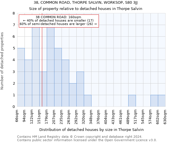 38, COMMON ROAD, THORPE SALVIN, WORKSOP, S80 3JJ: Size of property relative to detached houses in Thorpe Salvin