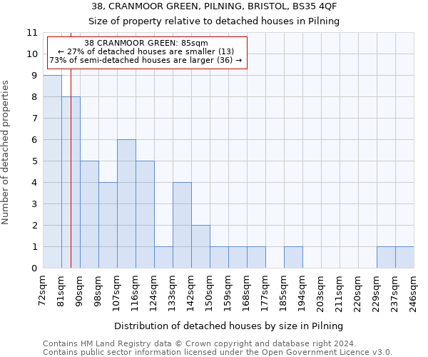 38, CRANMOOR GREEN, PILNING, BRISTOL, BS35 4QF: Size of property relative to detached houses in Pilning