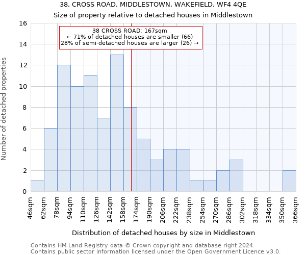 38, CROSS ROAD, MIDDLESTOWN, WAKEFIELD, WF4 4QE: Size of property relative to detached houses in Middlestown