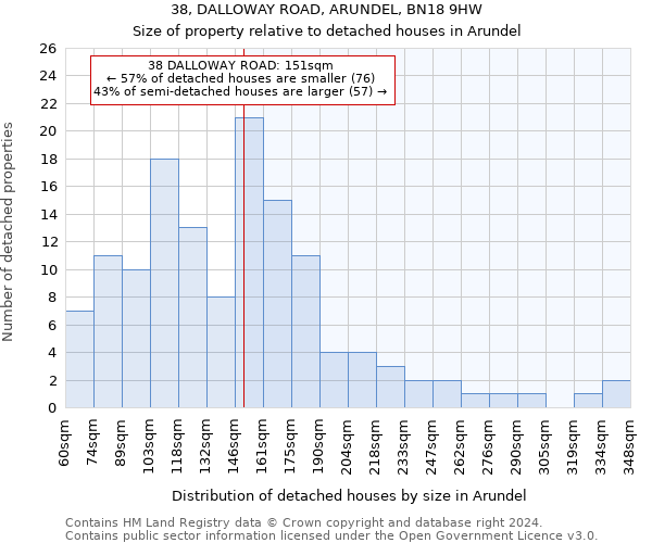 38, DALLOWAY ROAD, ARUNDEL, BN18 9HW: Size of property relative to detached houses in Arundel