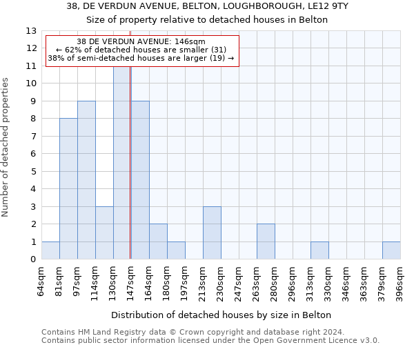 38, DE VERDUN AVENUE, BELTON, LOUGHBOROUGH, LE12 9TY: Size of property relative to detached houses in Belton