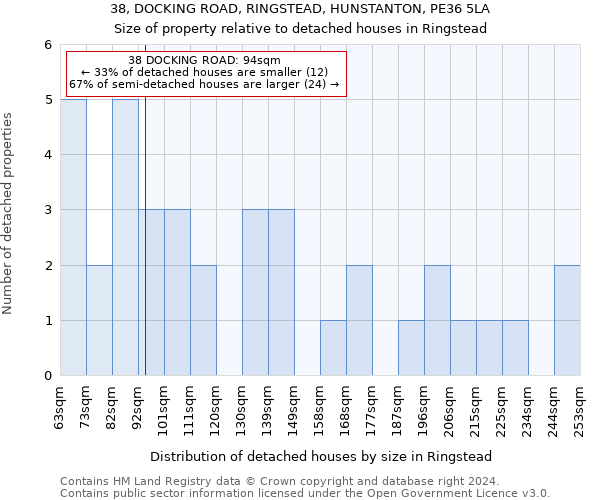 38, DOCKING ROAD, RINGSTEAD, HUNSTANTON, PE36 5LA: Size of property relative to detached houses in Ringstead