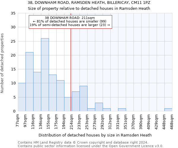 38, DOWNHAM ROAD, RAMSDEN HEATH, BILLERICAY, CM11 1PZ: Size of property relative to detached houses in Ramsden Heath