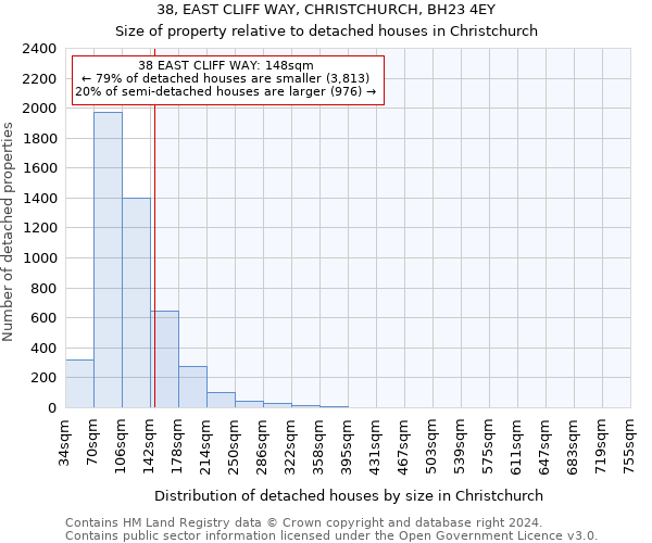 38, EAST CLIFF WAY, CHRISTCHURCH, BH23 4EY: Size of property relative to detached houses in Christchurch