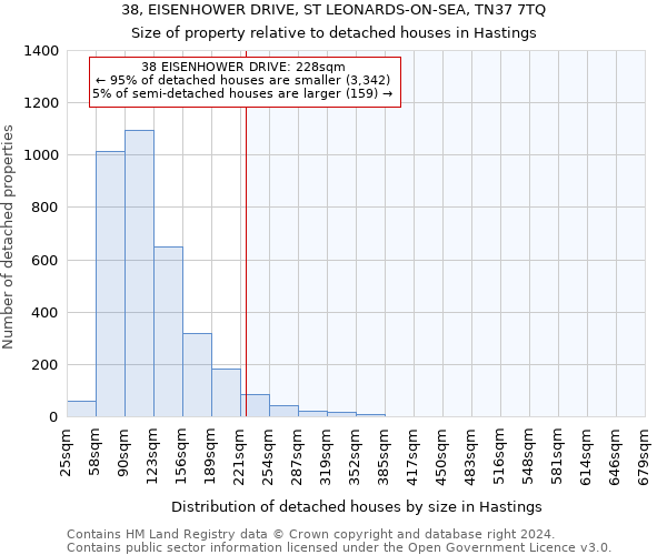 38, EISENHOWER DRIVE, ST LEONARDS-ON-SEA, TN37 7TQ: Size of property relative to detached houses in Hastings