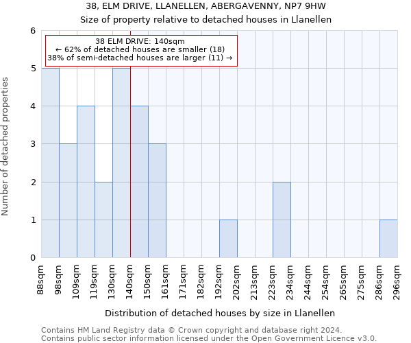 38, ELM DRIVE, LLANELLEN, ABERGAVENNY, NP7 9HW: Size of property relative to detached houses in Llanellen