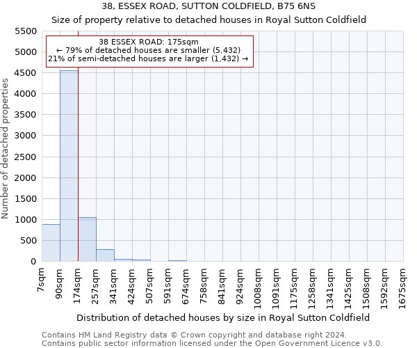 38, ESSEX ROAD, SUTTON COLDFIELD, B75 6NS: Size of property relative to detached houses in Royal Sutton Coldfield