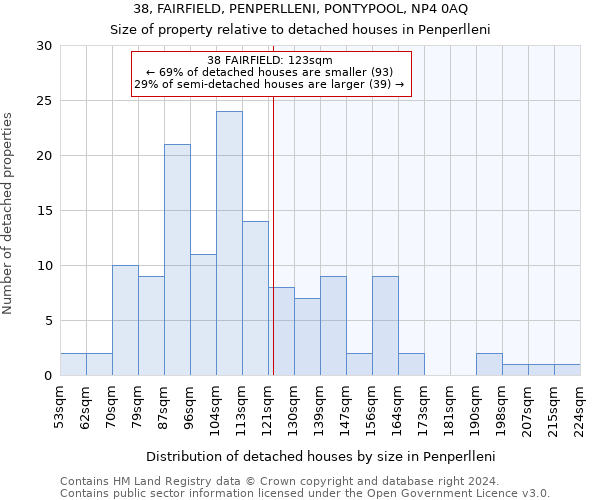 38, FAIRFIELD, PENPERLLENI, PONTYPOOL, NP4 0AQ: Size of property relative to detached houses in Penperlleni