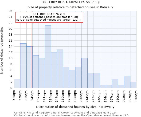 38, FERRY ROAD, KIDWELLY, SA17 5BJ: Size of property relative to detached houses in Kidwelly