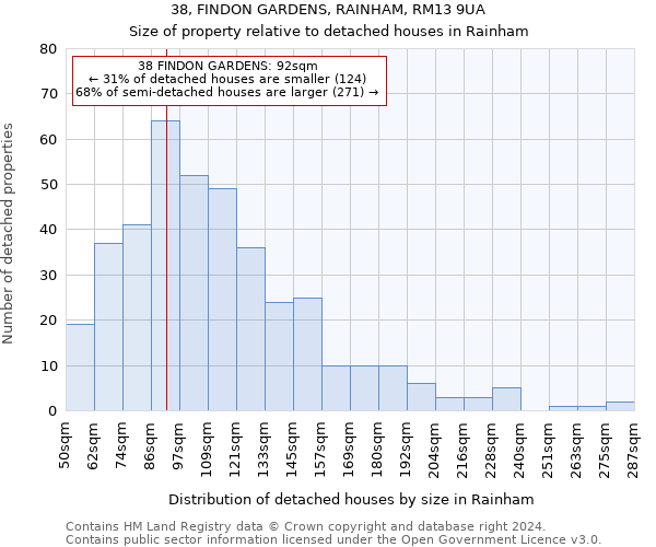 38, FINDON GARDENS, RAINHAM, RM13 9UA: Size of property relative to detached houses in Rainham