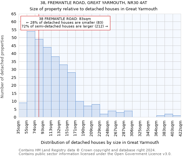 38, FREMANTLE ROAD, GREAT YARMOUTH, NR30 4AT: Size of property relative to detached houses in Great Yarmouth