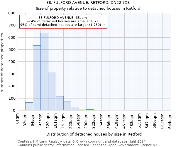 38, FULFORD AVENUE, RETFORD, DN22 7XS: Size of property relative to detached houses in Retford