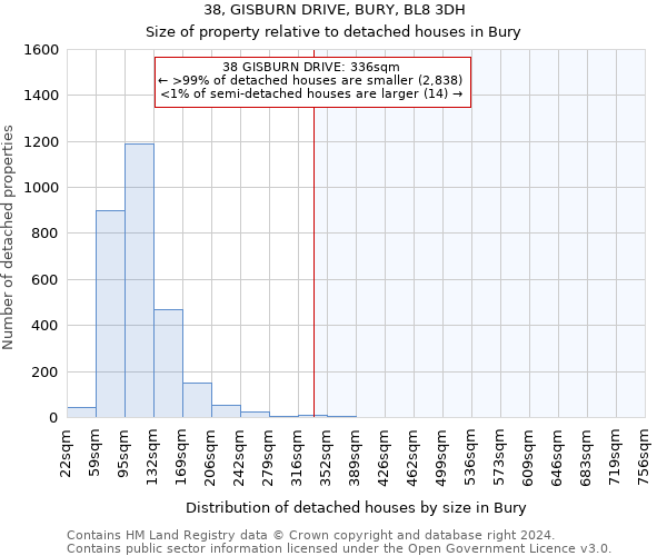 38, GISBURN DRIVE, BURY, BL8 3DH: Size of property relative to detached houses in Bury