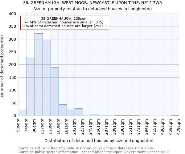 38, GREENHAUGH, WEST MOOR, NEWCASTLE UPON TYNE, NE12 7WA: Size of property relative to detached houses in Longbenton