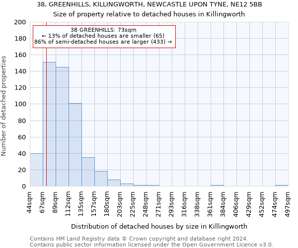 38, GREENHILLS, KILLINGWORTH, NEWCASTLE UPON TYNE, NE12 5BB: Size of property relative to detached houses in Killingworth