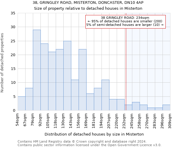 38, GRINGLEY ROAD, MISTERTON, DONCASTER, DN10 4AP: Size of property relative to detached houses in Misterton