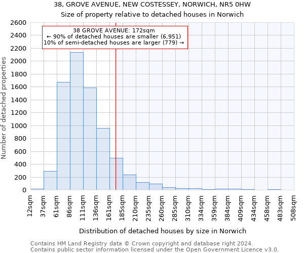 38, GROVE AVENUE, NEW COSTESSEY, NORWICH, NR5 0HW: Size of property relative to detached houses in Norwich