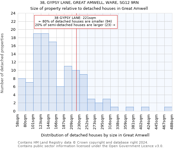 38, GYPSY LANE, GREAT AMWELL, WARE, SG12 9RN: Size of property relative to detached houses in Great Amwell