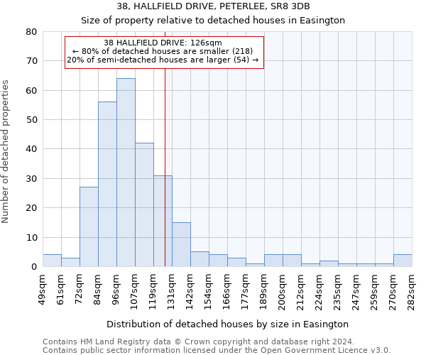 38, HALLFIELD DRIVE, PETERLEE, SR8 3DB: Size of property relative to detached houses in Easington