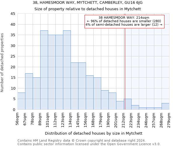 38, HAMESMOOR WAY, MYTCHETT, CAMBERLEY, GU16 6JG: Size of property relative to detached houses in Mytchett