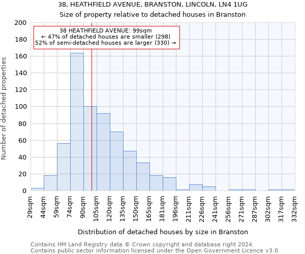 38, HEATHFIELD AVENUE, BRANSTON, LINCOLN, LN4 1UG: Size of property relative to detached houses in Branston