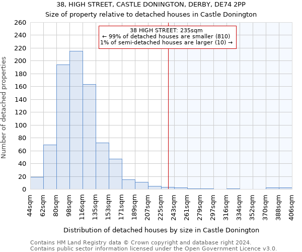 38, HIGH STREET, CASTLE DONINGTON, DERBY, DE74 2PP: Size of property relative to detached houses in Castle Donington