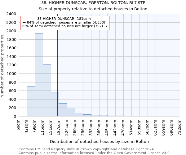 38, HIGHER DUNSCAR, EGERTON, BOLTON, BL7 9TF: Size of property relative to detached houses in Bolton