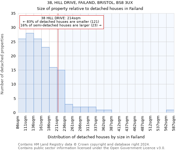 38, HILL DRIVE, FAILAND, BRISTOL, BS8 3UX: Size of property relative to detached houses in Failand