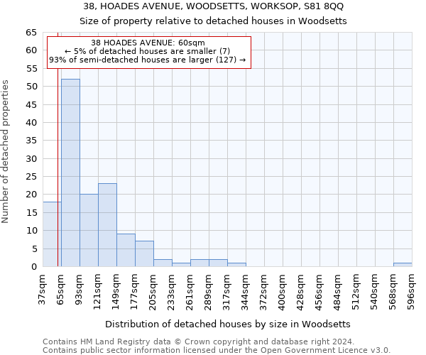 38, HOADES AVENUE, WOODSETTS, WORKSOP, S81 8QQ: Size of property relative to detached houses in Woodsetts