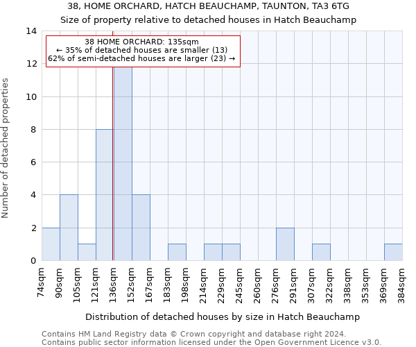 38, HOME ORCHARD, HATCH BEAUCHAMP, TAUNTON, TA3 6TG: Size of property relative to detached houses in Hatch Beauchamp