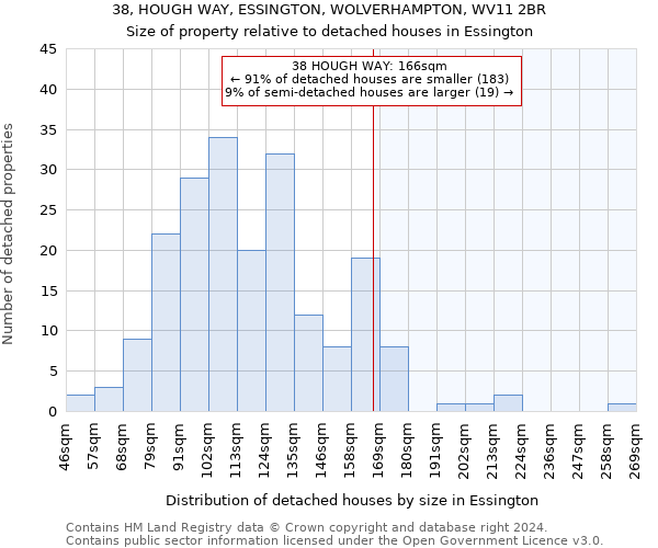 38, HOUGH WAY, ESSINGTON, WOLVERHAMPTON, WV11 2BR: Size of property relative to detached houses in Essington