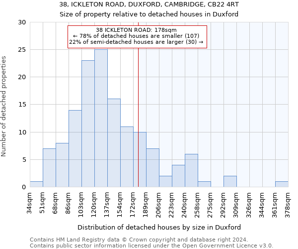 38, ICKLETON ROAD, DUXFORD, CAMBRIDGE, CB22 4RT: Size of property relative to detached houses in Duxford