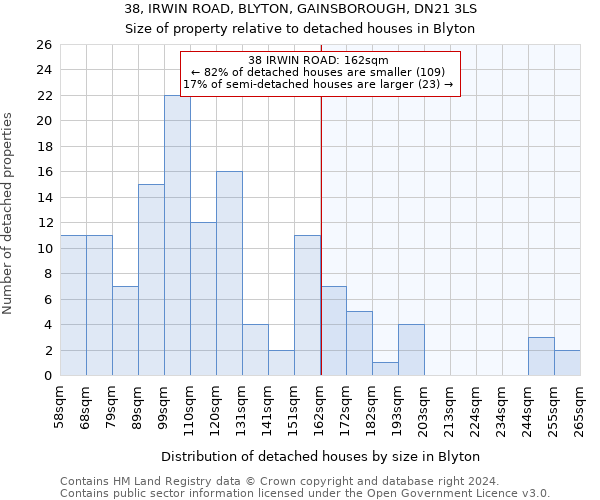 38, IRWIN ROAD, BLYTON, GAINSBOROUGH, DN21 3LS: Size of property relative to detached houses in Blyton