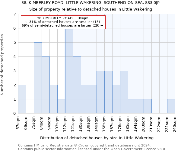 38, KIMBERLEY ROAD, LITTLE WAKERING, SOUTHEND-ON-SEA, SS3 0JP: Size of property relative to detached houses in Little Wakering