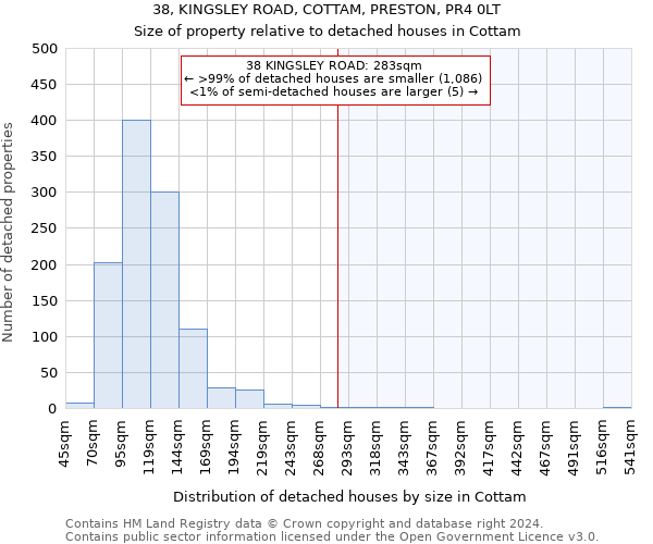 38, KINGSLEY ROAD, COTTAM, PRESTON, PR4 0LT: Size of property relative to detached houses in Cottam