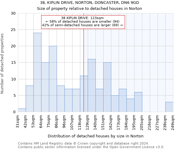 38, KIPLIN DRIVE, NORTON, DONCASTER, DN6 9GD: Size of property relative to detached houses in Norton