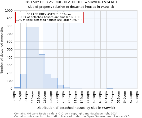 38, LADY GREY AVENUE, HEATHCOTE, WARWICK, CV34 6FH: Size of property relative to detached houses in Warwick