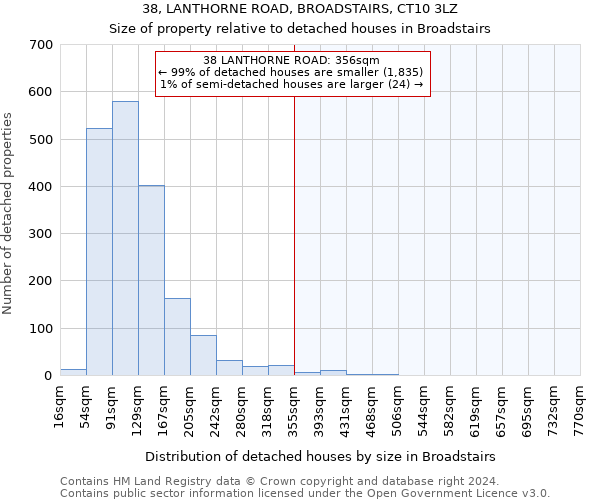 38, LANTHORNE ROAD, BROADSTAIRS, CT10 3LZ: Size of property relative to detached houses in Broadstairs