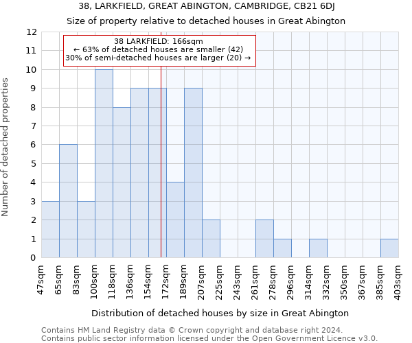 38, LARKFIELD, GREAT ABINGTON, CAMBRIDGE, CB21 6DJ: Size of property relative to detached houses in Great Abington