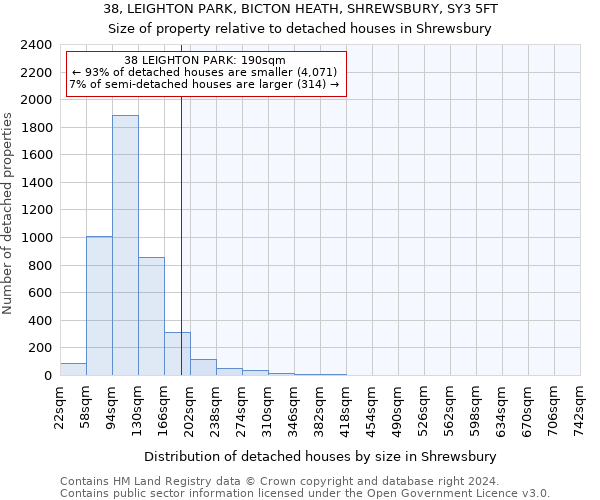 38, LEIGHTON PARK, BICTON HEATH, SHREWSBURY, SY3 5FT: Size of property relative to detached houses in Shrewsbury