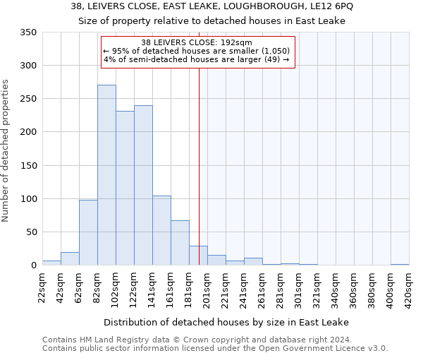 38, LEIVERS CLOSE, EAST LEAKE, LOUGHBOROUGH, LE12 6PQ: Size of property relative to detached houses in East Leake