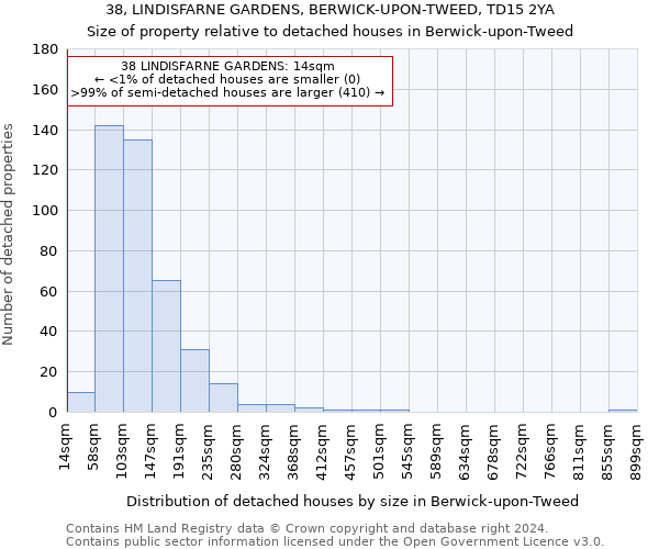 38, LINDISFARNE GARDENS, BERWICK-UPON-TWEED, TD15 2YA: Size of property relative to detached houses in Berwick-upon-Tweed