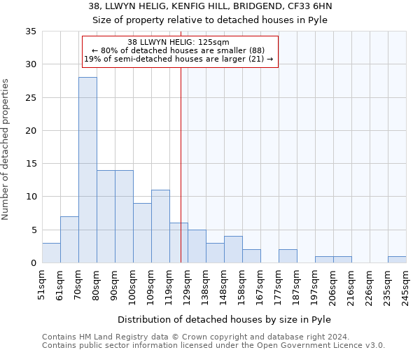 38, LLWYN HELIG, KENFIG HILL, BRIDGEND, CF33 6HN: Size of property relative to detached houses in Pyle