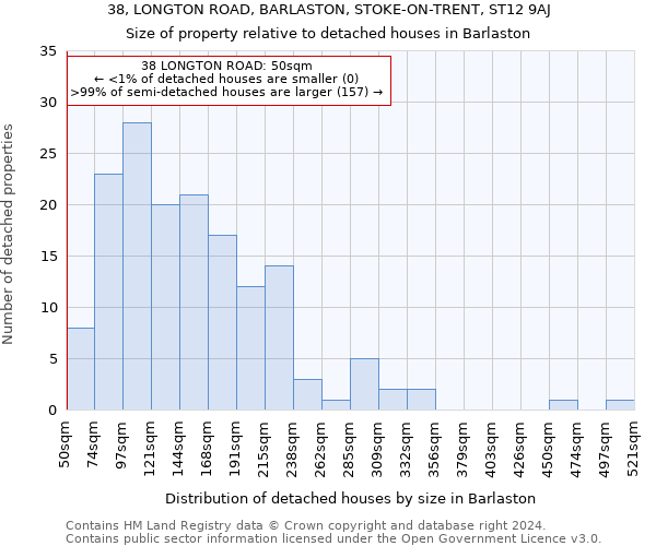 38, LONGTON ROAD, BARLASTON, STOKE-ON-TRENT, ST12 9AJ: Size of property relative to detached houses in Barlaston