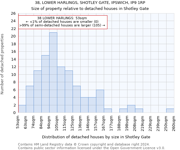 38, LOWER HARLINGS, SHOTLEY GATE, IPSWICH, IP9 1RP: Size of property relative to detached houses in Shotley Gate