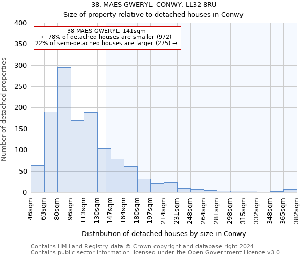 38, MAES GWERYL, CONWY, LL32 8RU: Size of property relative to detached houses in Conwy