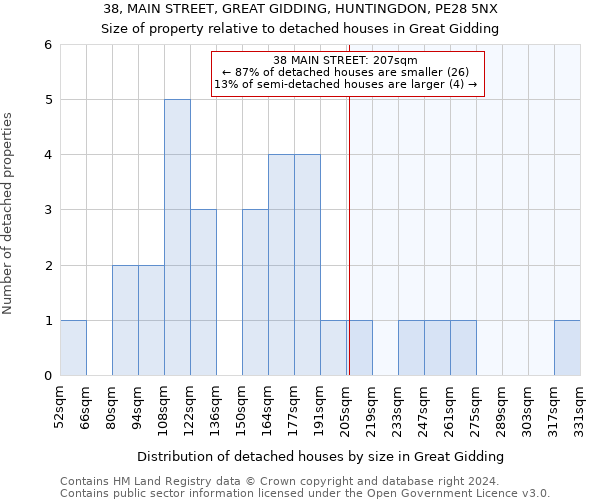 38, MAIN STREET, GREAT GIDDING, HUNTINGDON, PE28 5NX: Size of property relative to detached houses in Great Gidding