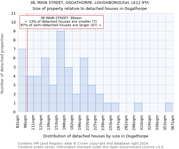 38, MAIN STREET, OSGATHORPE, LOUGHBOROUGH, LE12 9TA: Size of property relative to detached houses in Osgathorpe