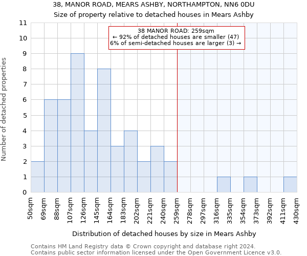 38, MANOR ROAD, MEARS ASHBY, NORTHAMPTON, NN6 0DU: Size of property relative to detached houses in Mears Ashby